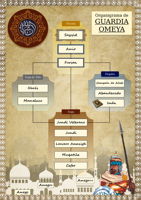 Organigrama completo de rangos de la Guardia Omeya